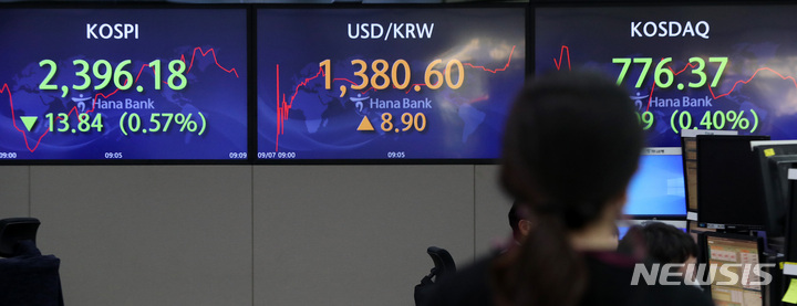 [서울=뉴시스] 백동현 기자 = 코스피가 전 거래일(2410.02)보다 14.36포인트(0.6%) 내린 2395.66에 장을 연 7일 오전 서울 중구 하나은행 본점 딜링룸에서 딜러들이 업무를 보고 있다. 이날 코스닥지수는 전 거래일(779.46)보다 2.64포인트(0.34%) 하락한 776.82에, 원·달러 환율은 전 거래일(1371.7원)보다 5.3원 상승한 1377.0원에 개장했다. 2022.09.07. livertrent@newsis.com