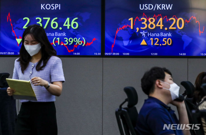 [서울=뉴시스] 정병혁 기자 = 코스피가 전 거래일(2410.02)보다 33.56포인트(1.39%) 내린 2376.46에 장을 닫은 7일 오후 서울 중구 하나은행 딜링룸에서 직원들이 업무를 보고 있다. 이날 코스닥지수는 전 거래일(779.46)보다 11.27포인트(1.45%) 하락한 768.19에, 서울 외환시장에서 원·달러 환율은 전 거래일(1371.7원)보다 12.5원 상승한 1384.2원에 마감했다.2022.09.07. jhope@newsis.com