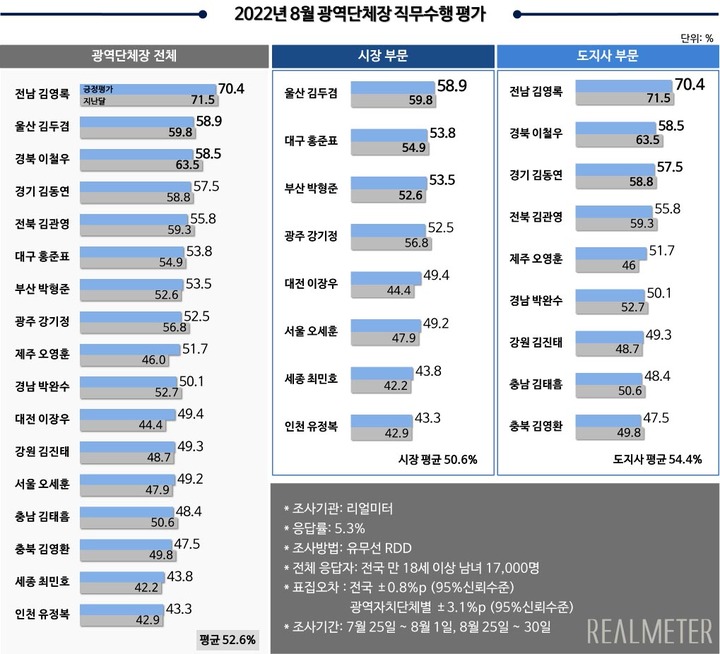 [무안=뉴시스] 리얼미터 조사, 민선8기 광역단체장 8월 직무수행 평가 조사 결과. (그래픽=리얼미터 제공) 2022.09.07. photo@newsis.com *재판매 및 DB 금지