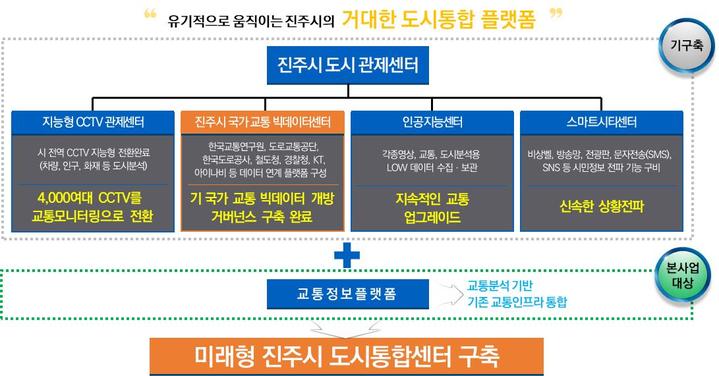 진주시 '2023 지능형 교통체계 구축 공모사업' 선정