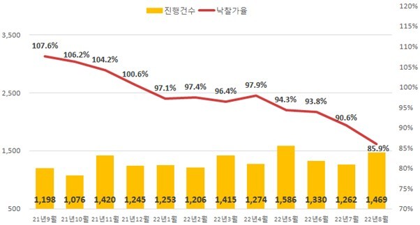 8월 전국 아파트 경매 진행건수 및 낙찰가율, 낙찰률. (그래픽=지지옥션 제공) *재판매 및 DB 금지