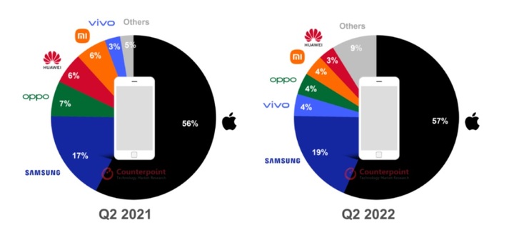 2021년 2분기와 2022년 2분기 글로벌 스마트폰 시장 브랜드별 점유율. (사진=카운터포인트리서치) *재판매 및 DB 금지