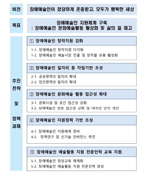 1차 장애예술인 문화예술활동 지원 기본계획(2022~2026). 비전과 5개 추진전략, 10대 정책과제. (자료=문화체육관광부 제공) photo@newsis.com *재판매 및 DB 금지