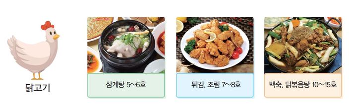 [세종=뉴시스] 요리에 따라 알맞은 닭 크기. (사진=농촌진흥청 제공) *재판매 및 DB 금지