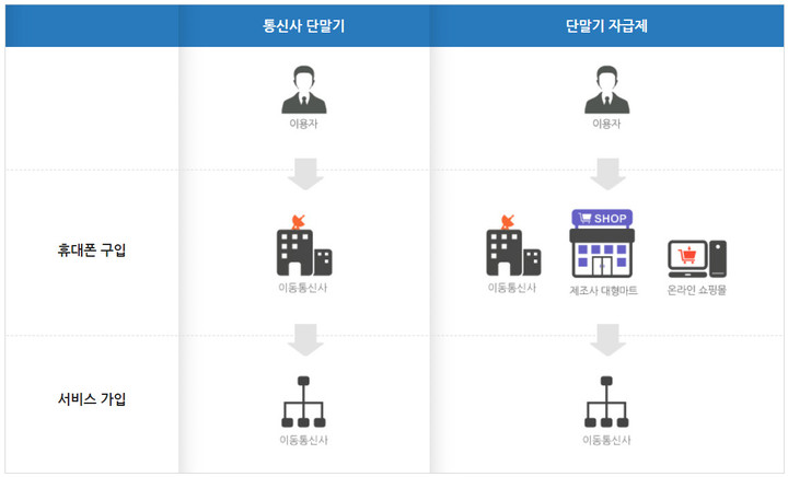 [서울=뉴시스] 자급제폰은 이동통신사를 거치지 않고 대형마트, 전자제품 매장, 온라인 쇼핑몰 등에서 공기계 형태로 판매하는 휴대폰이다. (사진=스마트초이스 제공) 2022.9.8 *재판매 및 DB 금지