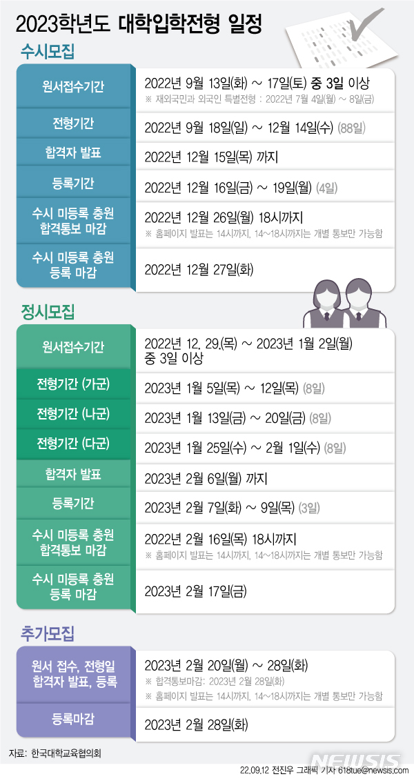 [서울=뉴시스]한국대학교육협의회에 따르면 2023학년도 대학입학전형은 2022년 9월13일 수시 원서접수부터 시작해 2023년 2월28일 추가모집 등록마감으로 끝난다. (그래픽=전진우 기자) 2022.09.12. 618tue@newsis.com