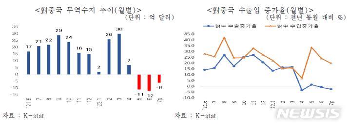 [서울=뉴시스]대중국 무역수지 및 수출입 증가율.(그래픽=무역협회 제공) 2022.9.10 photo@newsis.com