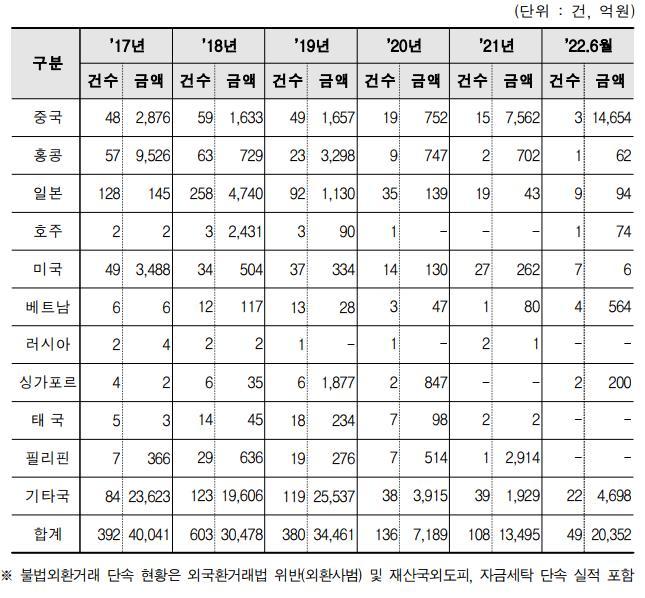 [서울=뉴시스]국가별 불법외환거래 단속 현황. (자료=강병원 의원실 제공) *재판매 및 DB 금지