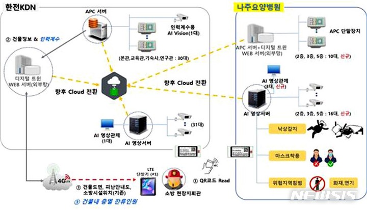 [나주=뉴시스] 한전KDN이 개발한  'SMART 소방활동정보시스템' 솔루션 개념도. 이 솔루션은 한전KDN이 개발한 인공지능형 인력계수(인원수 파악) 시스템(APC)을 기반으로 완성됐다. (이미지=나주시 제공) 2022.09.08. photo@newsis.com