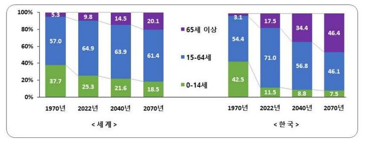 [세종=뉴시스] 세계와 한국의 인구구조. (그래픽=통계청 제공) *재판매 및 DB 금지