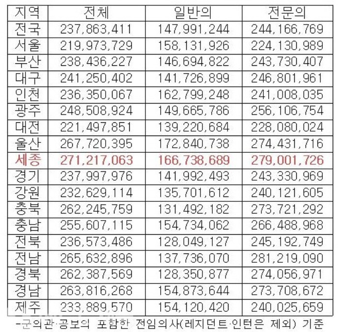[뉴시스=세종]지난 2020년 기준, 지역별 의사 평균 연봉, 단위 원(자료=보건복지부) *재판매 및 DB 금지