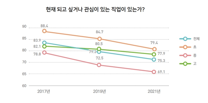 [수원=뉴시스] 경기도교육연구원 '통계로 보는 오늘의 교육' 2호(경기도 학생들의 꿈은 어떻게 변화하고 있을까) 자료 *재판매 및 DB 금지