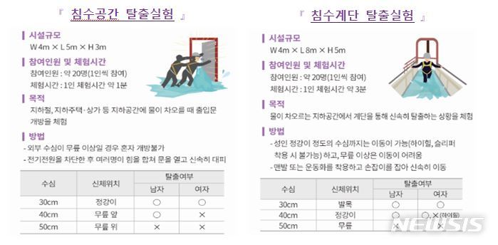 [세종=뉴시스] 침수 대비 국민행동요령. (자료= 행정안전부 제공) 2022.09.12. 