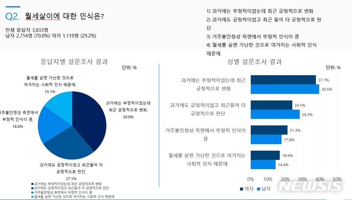 [서울=뉴시스] 월세살이 인식에 대한 설문조사 결과. (표=크라토스 제공)