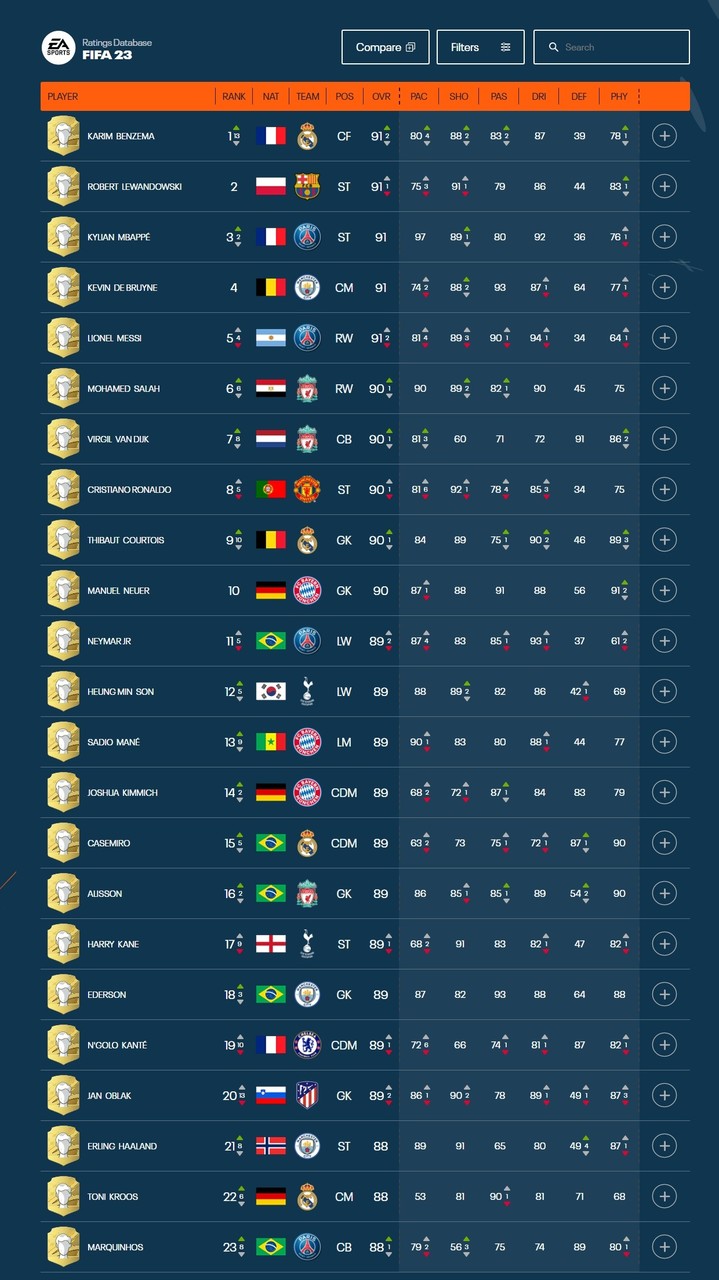 미국 EA스포츠가 축구게임 FIFA23에 등장하는 선수들의 능력치 상위 23명을 공개했다. (출처=EA스포츠 공식 홈페이지) 2022.09.13. *재판매 및 DB 금지