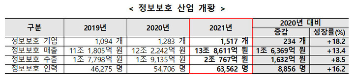 [서울=뉴시스] 과학기술정보통신부는 국내 정보보호산업 실태조사 결과를 발표했다. 지난해 매출액은 13조8611억원으로 전년 대비 13.4% 증가했다. (사진=과기정통부 제공) 2022.9.13 *재판매 및 DB 금지