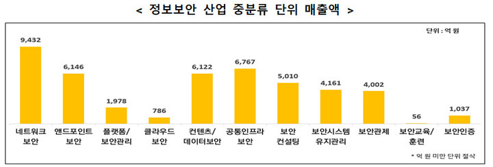 [서울=뉴시스] 정보보안 산업 중분류 단위 매출액. (사진=과기정통부 제공) 2022.9.13 *재판매 및 DB 금지