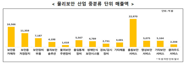 [서울=뉴시스] 물리보안 산업 중분류 단위 매출액. (사진=과기정통부 제공) 2022.9.13 *재판매 및 DB 금지