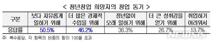 미취업 청년 73%, '창업' 희망…"생계형창업 의사 높아"