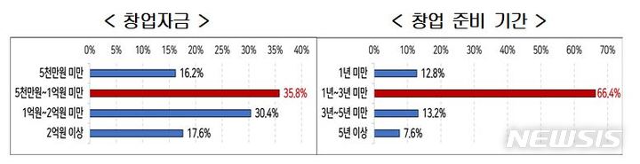 미취업 청년 73%, '창업' 희망…"생계형창업 의사 높아"