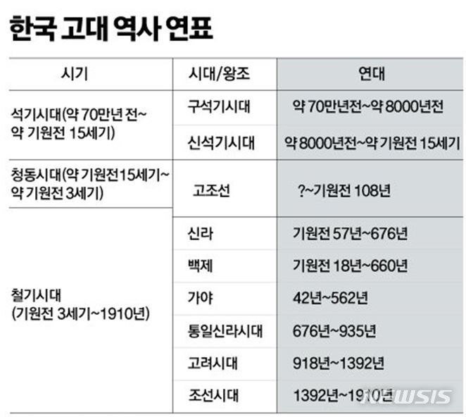 [서울=뉴시스] 중국 국가박물관 특별전에 게시된 한국사 연표. (사진=국립중앙박물관 제공) 2022.09.13. photo@newsis.com *재판매 및 DB 금지