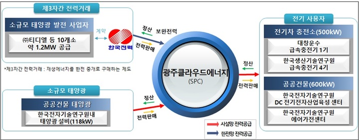 [서울=뉴시스] 광주 그린에너지 ESS발전 특구 전력 거래 추진체계도. (추진체계도=중소벤처기업부 제공) 2022.09.14. photo@newsis.com *재판매 및 DB 금지