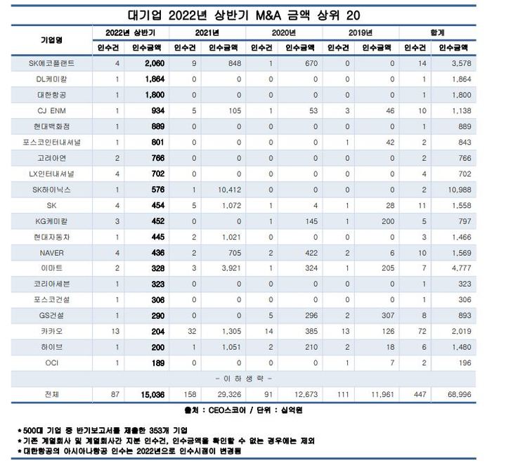 [서울=뉴시스] 대기업 2022년 상반기 M&A 금액 상위 20. (사진=CEO스코어) 2022.09.14. photo@newsis.com *재판매 및 DB 금지