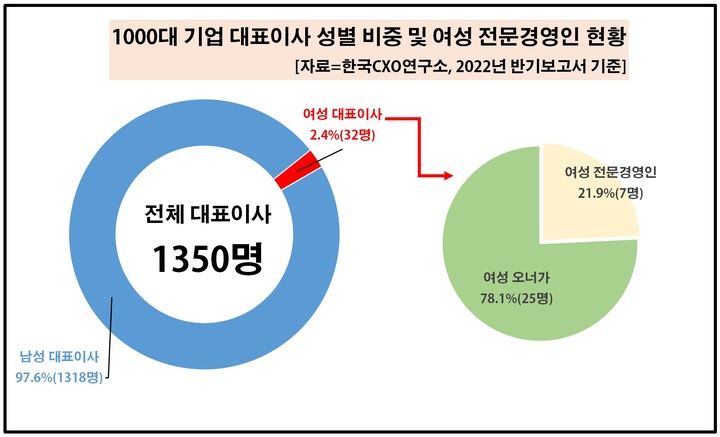 '1조 매출' 기업 중 여성 CEO는 단 4명, 누군가 보니…