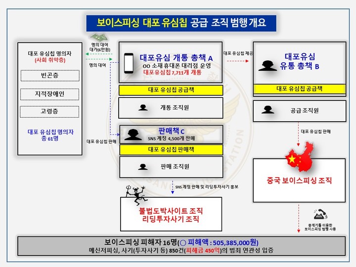 [부산=뉴시스] 타인 명의 이용 대포유심 공급 조직 범행 개요도. (사진=사상경찰서 제공) *재판매 및 DB 금지