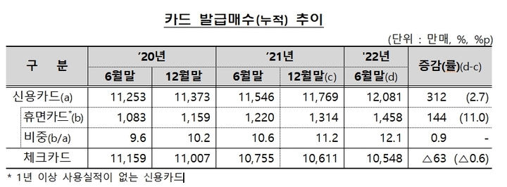 [서울=뉴시스]최근 3년간 신용카드 발급 추이. 휴면카드의 총수와 전체 신용카드에서 차지하는 비율이 꾸준히 증가세를 보인다.(사진=금융감독원 제공)2022.09.14 photo@newsis.com *재판매 및 DB 금지