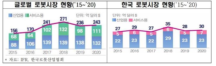 [서울=뉴시스] 글로벌 로봇시장과 한국 로봇시장 비교. (사진=전국경제인연합회 제공) 2022.09.15. photo@newsis.com *재판매 및 DB 금지