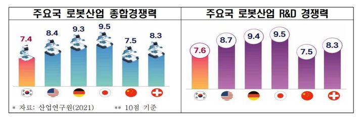 [서울=뉴시스] 주요국 로봇산업 경쟁력과 R&D 경쟁력. (사진=전국경제인연합회 제공) 2022.09.15. photo@newsis.com *재판매 및 DB 금지