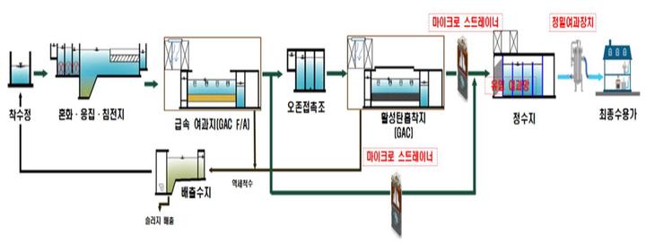 정수장 소형생물 유출 3중 차단 설비 개념도. *재판매 및 DB 금지