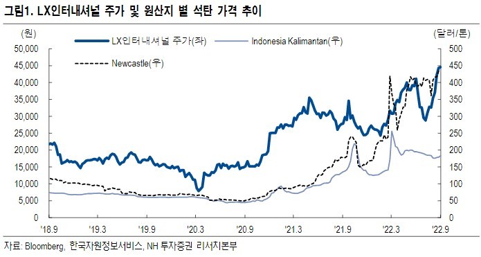 NH證 "LX인터내셔널, 자원 주도 실적 모멘텀 유효…목표가↑"