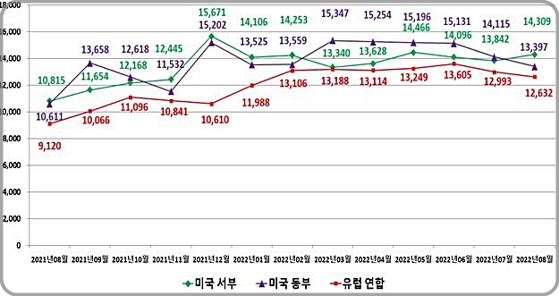 [대전=뉴시스] 해상 수출 운송비용 월별 추이. *재판매 및 DB 금지