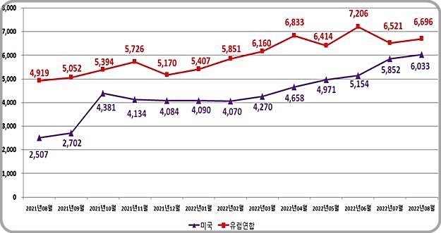 [대전=뉴시스] 항공 수입 운송비용 월빌 추이. *재판매 및 DB 금지