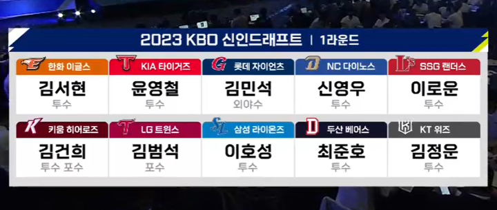 [서울=뉴시스] KBO 신인 드래프트 1라운드 결과 *재판매 및 DB 금지