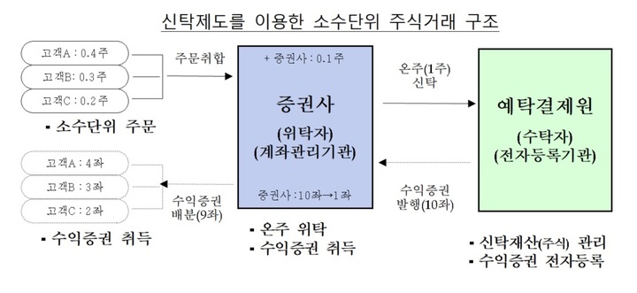 [세종=뉴시스] 소수단위 주식거래 구조. *재판매 및 DB 금지