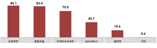 [서울=뉴시스] 소비자 디지털 플랫폼 활용 현황 (사진= 한국방송광고진흥공사 제공) 2022.09.15. photo@newsis.com  *재판매 및 DB 금지