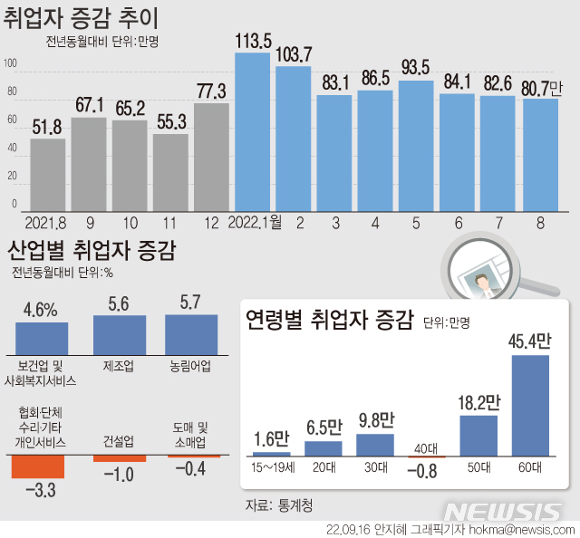 [서울=뉴시스] 지난달 취업자 수가 전년 동월 대비 80만명 이상 늘었지만, 증가 폭은 석 달 연속 축소됐다. 연령별로 보면 60세 이상에서 45만4000명 늘었다. 증가한 일자리 80만7000명 중 절반 이상이 고령층 일자리다. 50대 18만2000명, 30대 9만8000명, 20대 6만5000명 증가했으나 40대에서만 나홀로 8000명 감소했다. (그래픽=안지혜 기자)  hokma@newsis.com