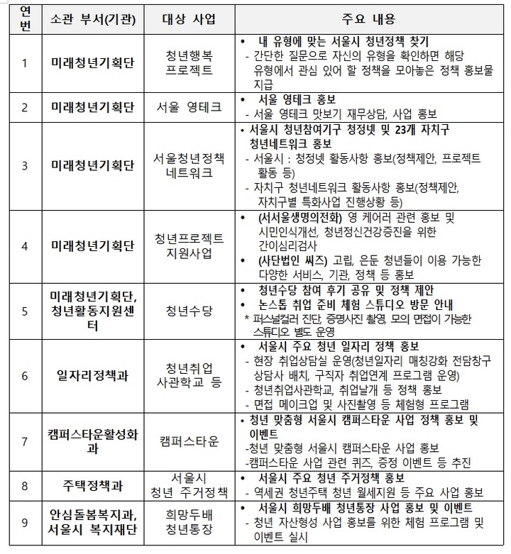 [서울=뉴시스]서울시 부스 운영 현황.(제공=서울시)