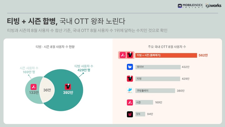 주요 토종 OTT 사용자 수 현황. (사진=모바일인덱스 제공) *재판매 및 DB 금지