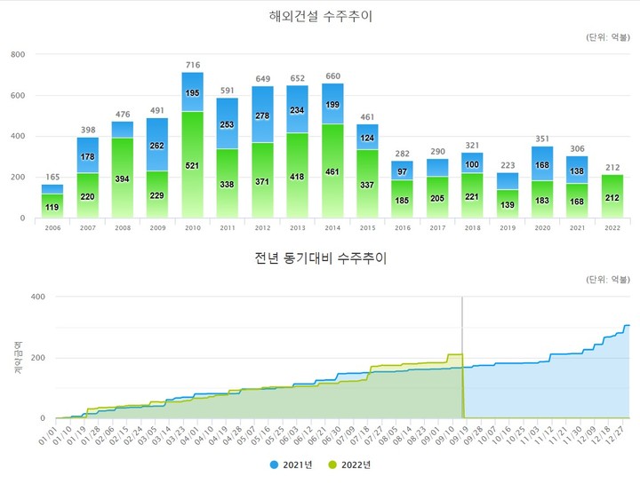 9월16일 기준 전년 동기 대비 해외건설 수주 추이(자료 제공=해외건설협회) *재판매 및 DB 금지