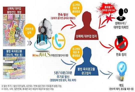 자동 경고 발신 시스템(AWCS·Auto Warning Call System) *재판매 및 DB 금지