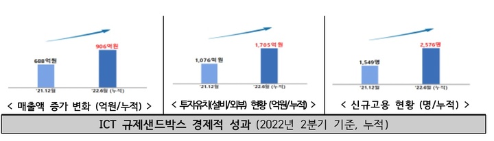 [서울=뉴시스] ICT 규제샌드박스 경제적 성과 (사진=과기정통부) 2022.9.16 *재판매 및 DB 금지