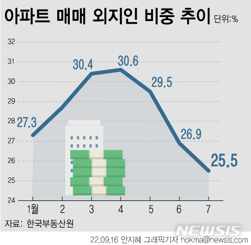 발길 끊긴 원정투자…외지인 거래 20개월 만에 최저