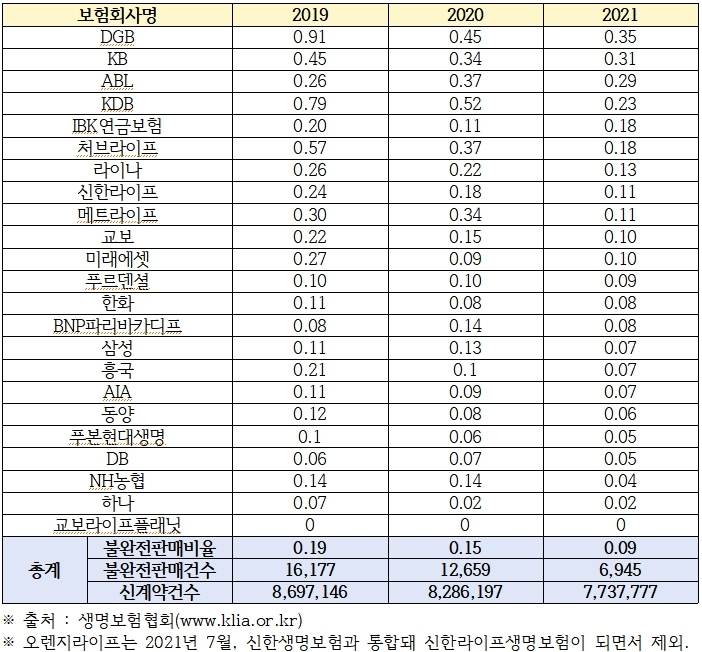 [서울=뉴시스]생명보험사별 최근 3년(2019~2021)간 불완전판매비율(사진=소비자주권시민회의 제공)2022.09.18 photo@newsis.com *재판매 및 DB 금지