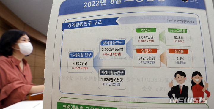 [세종=뉴시스] 강종민 기자 = 공미숙 통계청 사회통계국장이 16일 오전 세종시 정부세종청사에서 2022년 8월 고용동향을 발표하고 있다. 지난달 취업자 수는 2841만명으로 1년 전보다 80만7000명(2.9%) 늘어난 것으로 나타났다. 2022.09.16. ppkjm@newsis.com