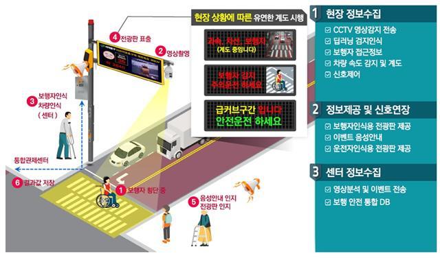 생활밀착형 도시재생 스마트기술 지원사업 중 교통분야 예시인 '스마트 안심보행' 설명도. 기존 교통 시설물에 지능형 CCTV, 속도위반 경보장치 등을 구축하는 사업.(자료 제공=국토부) *재판매 및 DB 금지