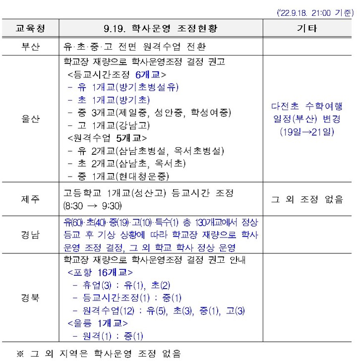 [세종=뉴시스] 제14호 태풍 '난마돌' 여파로 부산, 경북 포항 등 지역에서 오는 19일 원격수업을 하거나 휴업하는 학교가 속출하고 있다. 자료는 교육부의 18일 오후 9시 기준 집계. (자료=교육부 제공). 2022.09.18. photo@newsis.com *재판매 및 DB 금지